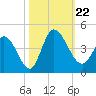 Huntington Beach tide chart for Tuesday, October 22, 2024
