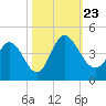Huntington Beach tide chart for Wednesday, October 23, 2024