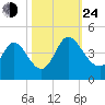 Huntington Beach tide chart for Thursday, October 24, 2024