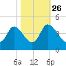 Huntington Beach tide chart for Saturday, October 26, 2024