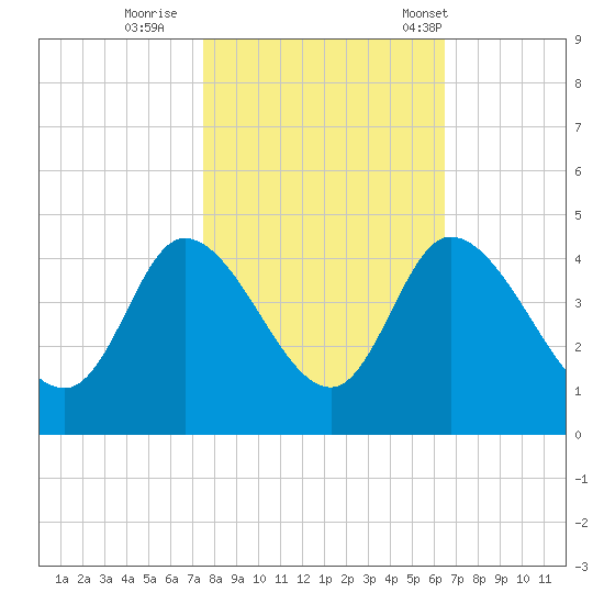 Huntington Beach tide chart for Monday, October 28, 2024