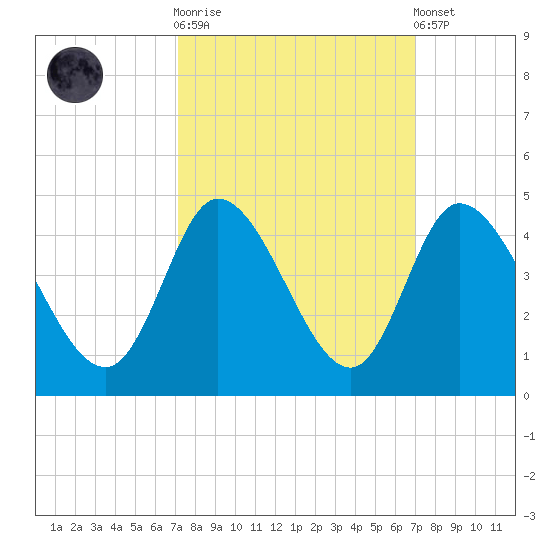 Huntington Beach tide chart for Wednesday, October 2, 2024