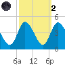 Huntington Beach tide chart for Wednesday, October 2, 2024