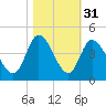Huntington Beach tide chart for Thursday, October 31, 2024