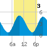 Huntington Beach tide chart for Thursday, October 3, 2024