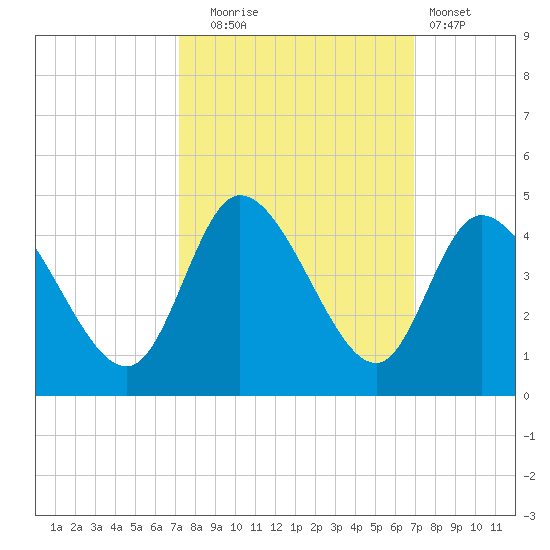 Huntington Beach tide chart for Friday, October 4, 2024