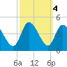 Huntington Beach tide chart for Friday, October 4, 2024