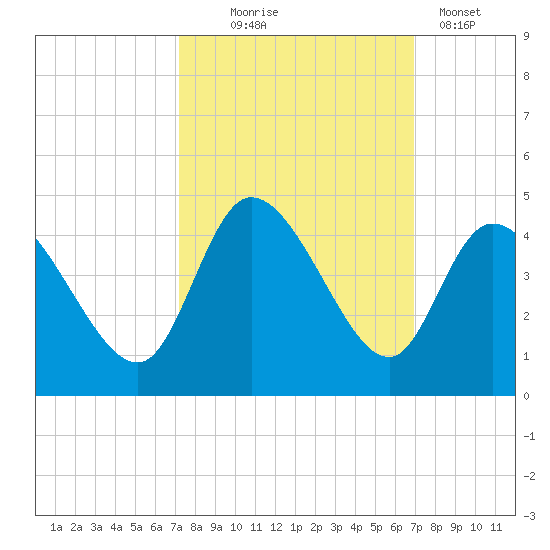 Huntington Beach tide chart for Saturday, October 5, 2024