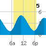 Huntington Beach tide chart for Saturday, October 5, 2024