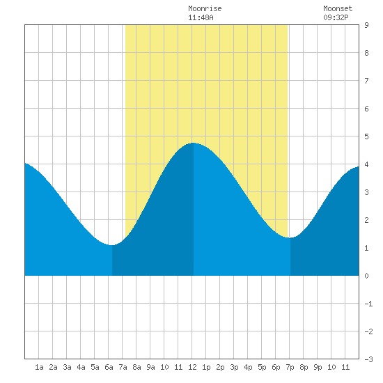 Huntington Beach tide chart for Monday, October 7, 2024