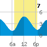 Huntington Beach tide chart for Monday, October 7, 2024
