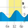 Huntington Beach tide chart for Wednesday, October 9, 2024