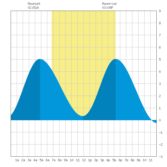 Huntington Beach tide chart for Tuesday, November 12, 2024