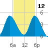 Huntington Beach tide chart for Tuesday, November 12, 2024