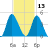 Huntington Beach tide chart for Wednesday, November 13, 2024