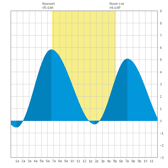 Huntington Beach tide chart for Thursday, November 14, 2024