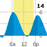 Huntington Beach tide chart for Thursday, November 14, 2024