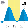 Huntington Beach tide chart for Friday, November 15, 2024