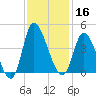 Huntington Beach tide chart for Saturday, November 16, 2024