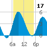 Huntington Beach tide chart for Sunday, November 17, 2024