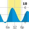 Huntington Beach tide chart for Monday, November 18, 2024