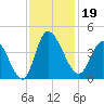 Huntington Beach tide chart for Tuesday, November 19, 2024