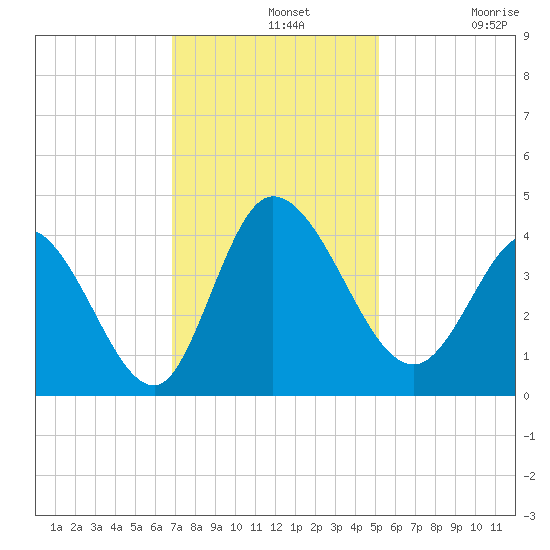 Huntington Beach tide chart for Wednesday, November 20, 2024