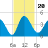 Huntington Beach tide chart for Wednesday, November 20, 2024
