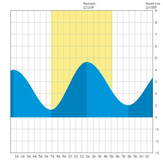 Huntington Beach tide chart for Thursday, November 21, 2024