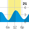 Huntington Beach tide chart for Thursday, November 21, 2024