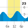 Huntington Beach tide chart for Saturday, November 23, 2024