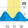Huntington Beach tide chart for Monday, November 25, 2024