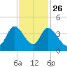 Huntington Beach tide chart for Tuesday, November 26, 2024