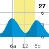 Huntington Beach tide chart for Wednesday, November 27, 2024