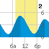 Huntington Beach tide chart for Saturday, November 2, 2024
