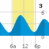 Huntington Beach tide chart for Sunday, November 3, 2024