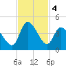 Huntington Beach tide chart for Monday, November 4, 2024