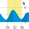 Huntington Beach tide chart for Tuesday, November 5, 2024