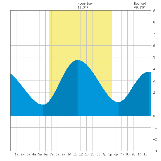 Huntington Beach tide chart for Wednesday, November 6, 2024
