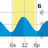 Huntington Beach tide chart for Wednesday, November 6, 2024