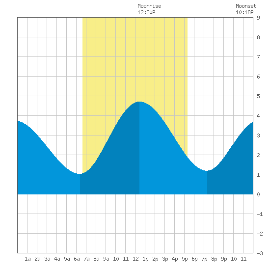 Huntington Beach tide chart for Thursday, November 7, 2024