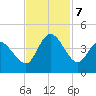 Huntington Beach tide chart for Thursday, November 7, 2024