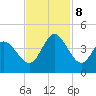Huntington Beach tide chart for Friday, November 8, 2024
