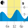 Huntington Beach tide chart for Saturday, November 9, 2024