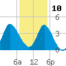 Huntington Beach tide chart for Tuesday, December 10, 2024
