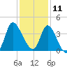 Huntington Beach tide chart for Wednesday, December 11, 2024