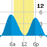 Huntington Beach tide chart for Thursday, December 12, 2024