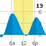 Huntington Beach tide chart for Friday, December 13, 2024