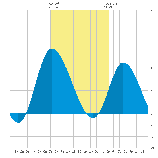 Huntington Beach tide chart for Saturday, December 14, 2024
