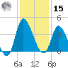 Huntington Beach tide chart for Sunday, December 15, 2024